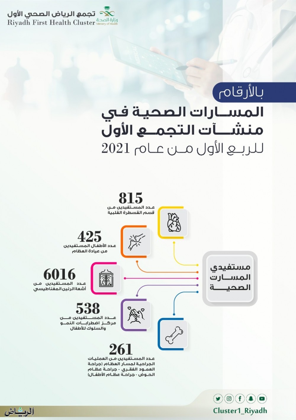أكثر من 8000 مستفيد من خدمات المسارات الصحية للتجمع الأول بالرياض